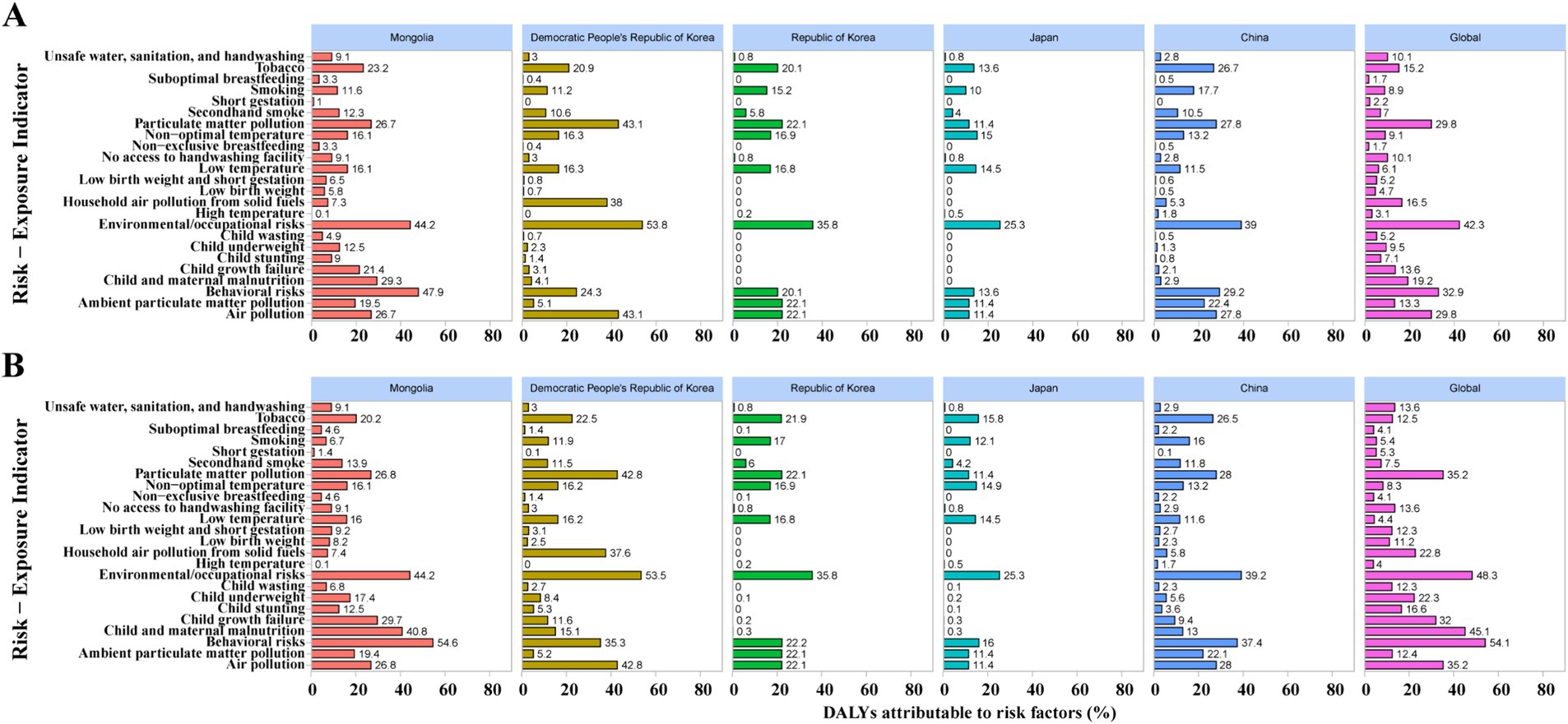 Bar charts labeled A and B show the percentage of Disability-Adjusted Life Years (DALYs) attributable to various risk factors across Mongolia, North Korea, South Korea, Japan, China, and globally. Each chart compares multiple risk factors, such as unsafe water, smoking, and air pollution, with varying colors representing different countries. Chart A shows Mongolia with the highest percentages for non-exclusive breastfeeding and child malnutrition, while Chart B highlights similar trends with slight variations in percentages. The data provides a visual comparison of health risks by location, emphasizing regional public health challenges.