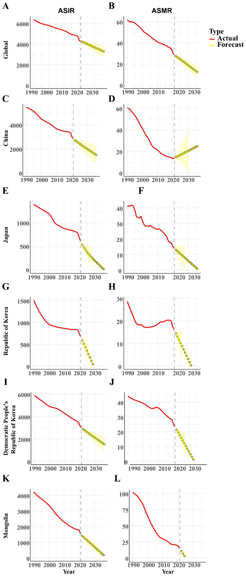 Twelve line graphs show ASIR and ASMR data trends from 1990 to 2030 for different regions, with actual data in red and forecasts in yellow. Graphs A and B display global trends, C and D for China, E and F for Japan, G and H for the Republic of Korea, I and J for the Democratic People's Republic of Korea, and K and L for Mongolia. In each graph, values generally decrease over time, with forecasts continuing this trend post-2020. The y-axes vary in scale depending on the region. Individual graphs are labeled from A to L, showing both ASIR and ASMR data.