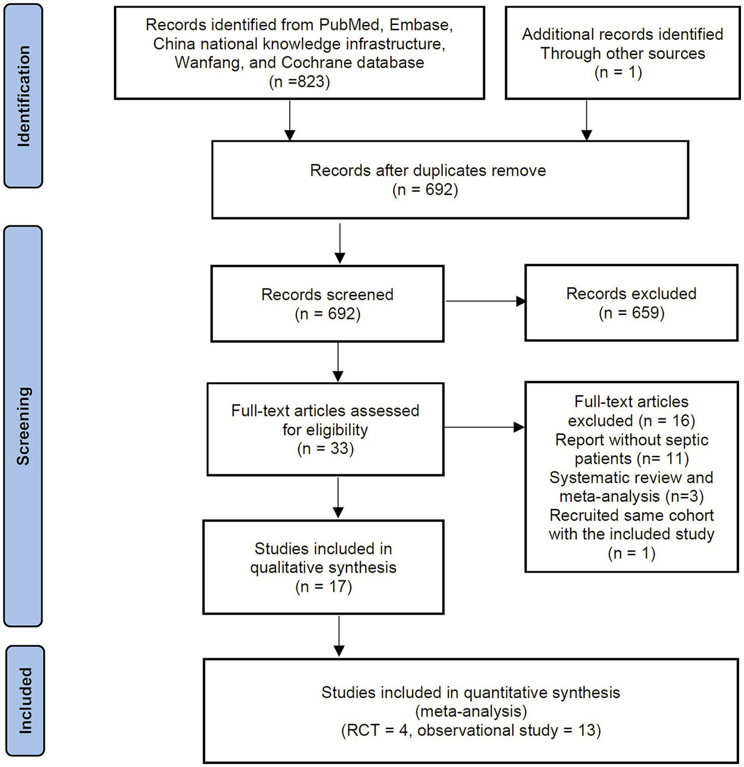 Flowchart depicting a study selection process based on PRISMA guidelines. It begins with 823 records identified from databases, with 692 remaining after duplicate removal. After screening, 659 are excluded, leaving 33 full-text articles assessed for eligibility. Sixteen articles are further excluded based on specific criteria. Seventeen studies are included in qualitative synthesis, while four randomized controlled trials and thirteen observational studies proceed to quantitative synthesis.