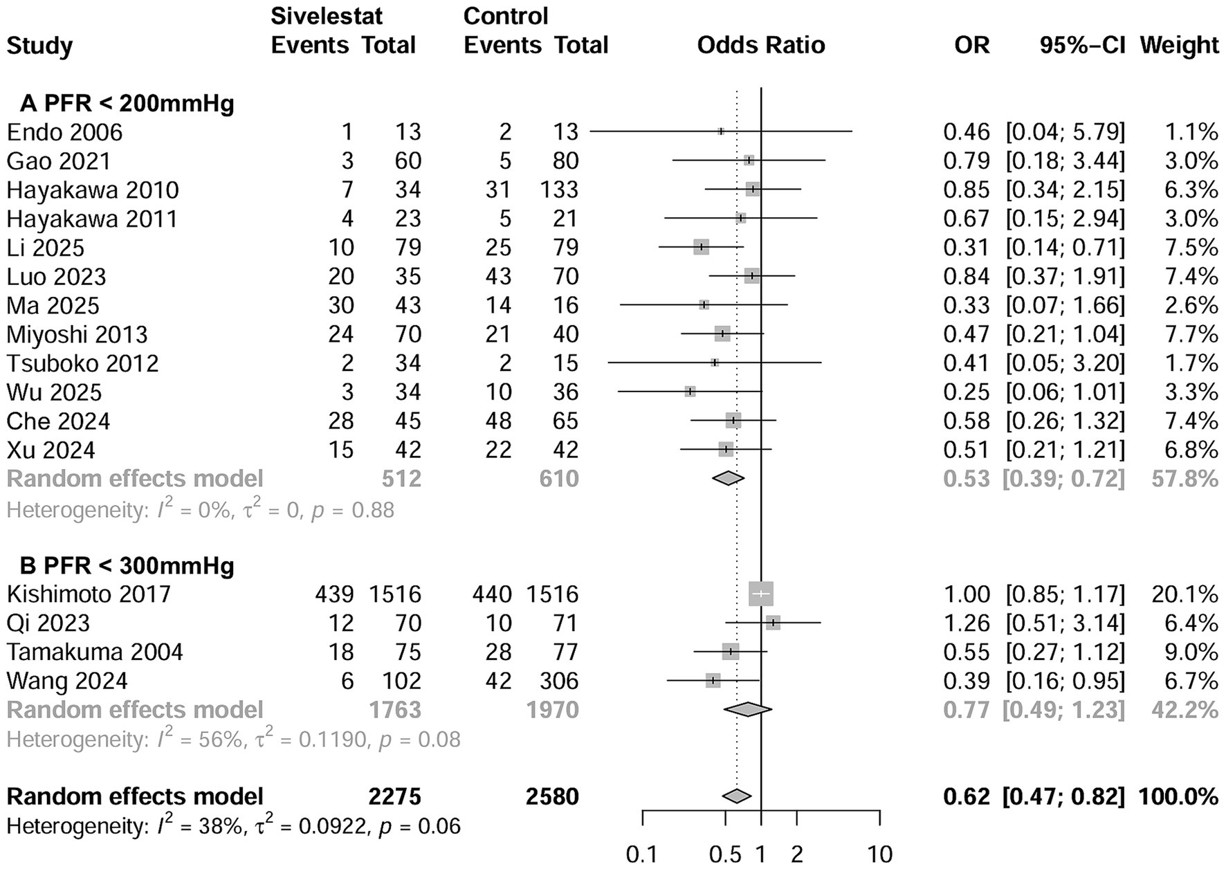 Forest plot showing odds ratios for multiple studies comparing treatment and control groups with events and total participants listed. For PFR < 200 mmHg, studies vary, with odds ratios ranging from 0.25 to 0.85. The random effects model shows an odds ratio of 0.53. For PFR < 300 mmHg, odds ratios range from 0.39 to 1.26, with a random effects model odds ratio of 0.77. Overall, the combined odds ratio is 0.62, indicating a potential treatment effect. Heterogeneity statistics are provided.