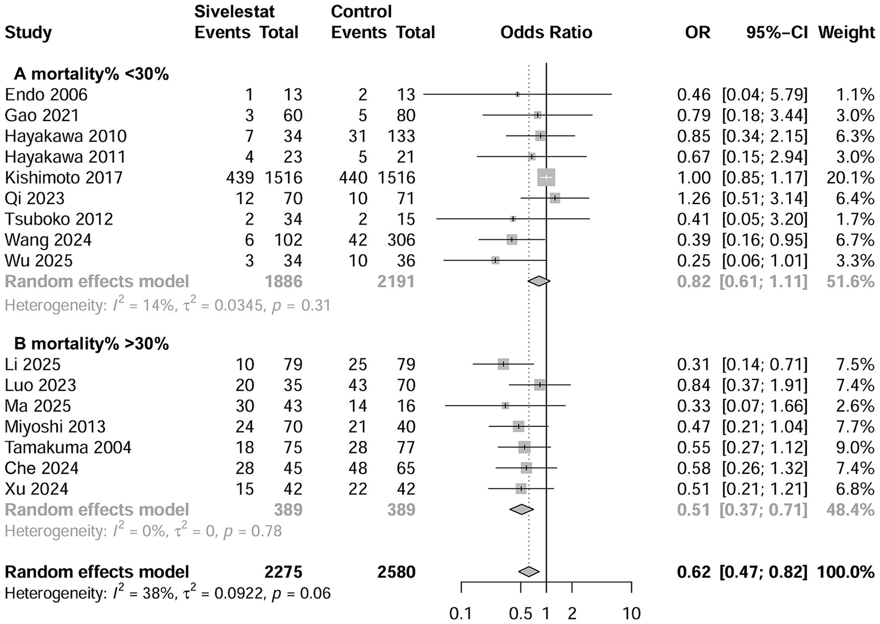 Forest plot showing the effect of Sivelestat on mortality rates in multiple studies. It is divided into two groups: A for mortality less than 30% with an overall odds ratio of 0.82, and B for mortality greater than 30% with an odds ratio of 0.51. The combined analysis yields an odds ratio of 0.62, indicating a potential benefit of Sivelestat. Each study is presented with its events, total, odds ratio, confidence interval, and weight. The plot uses random effects model calculations with noted heterogeneity levels.