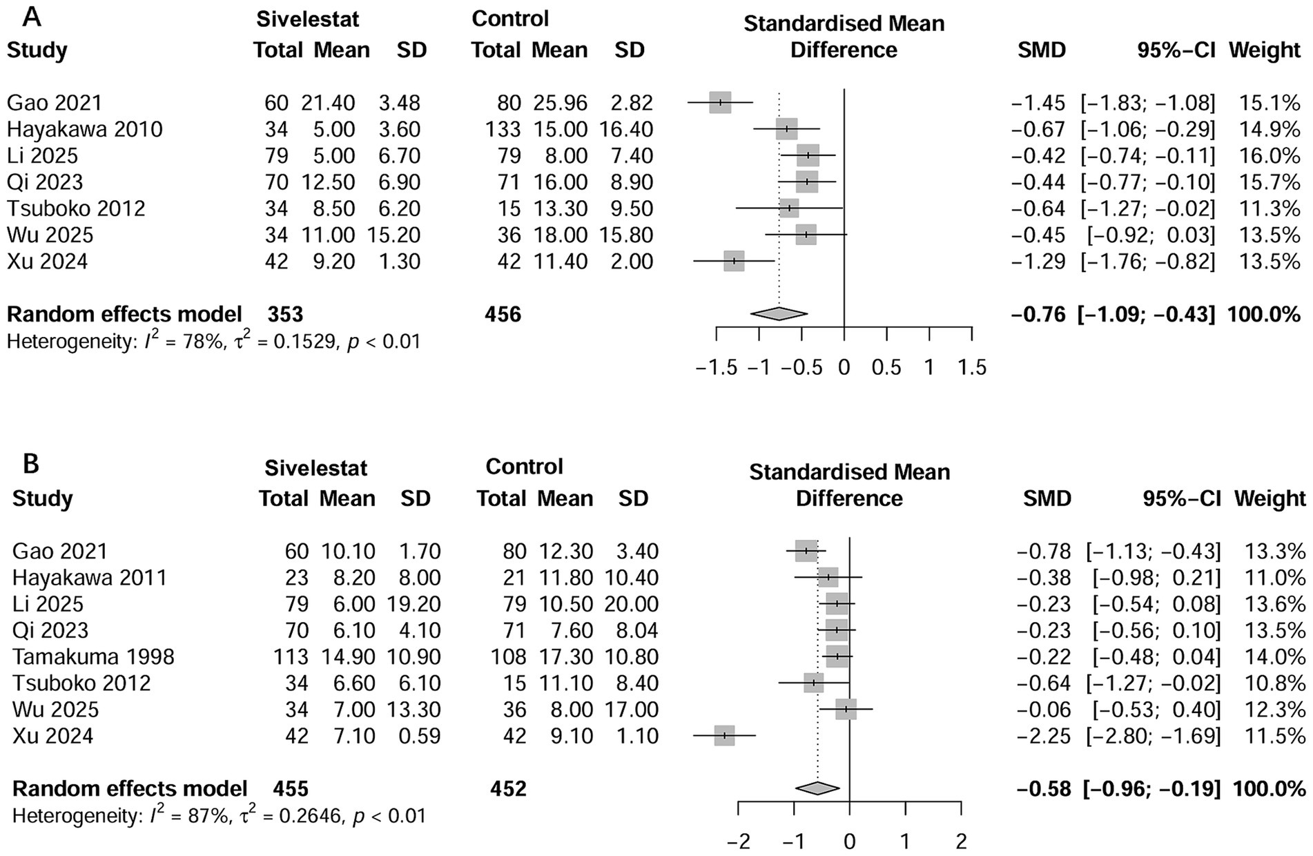 Two forest plots compare the effects of Sivelestat versus control across different studies. Chart A examines seven studies with a standardized mean difference (SMD) range from -1.45 to -0.42, a total of 353 Sivelestat and 456 control participants, and heterogeneity of 78%. Chart B covers eight studies with an SMD range from -2.25 to -0.06, involving 455 Sivelestat and 452 control participants, and heterogeneity of 87%. Each study is represented with its total, mean, and standard deviation. The overall effect size is depicted with diamonds, and individual study weights are included.