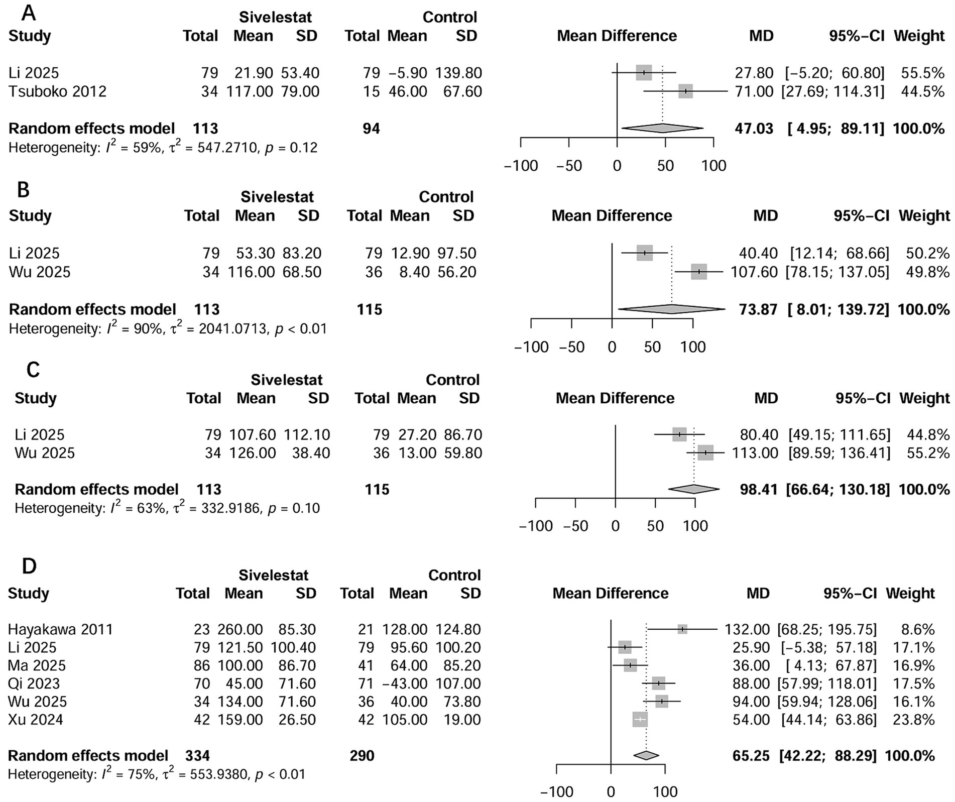 Forest plot displaying four panels (A, B, C, D) of meta-analysis results comparing the effect of a treatment, Sivelestat, against a control group. Each panel summarizes different studies with total participants, mean, and standard deviation for both groups. Mean differences with confidence intervals are shown, along with a random effects model assessing heterogeneity. Panel A shows moderate heterogeneity. Panel B has high heterogeneity. Panel C displays moderate heterogeneity. Panel D demonstrates substantial heterogeneity. Each panel includes a forest plot visually representing the mean differences and weights of individual studies.