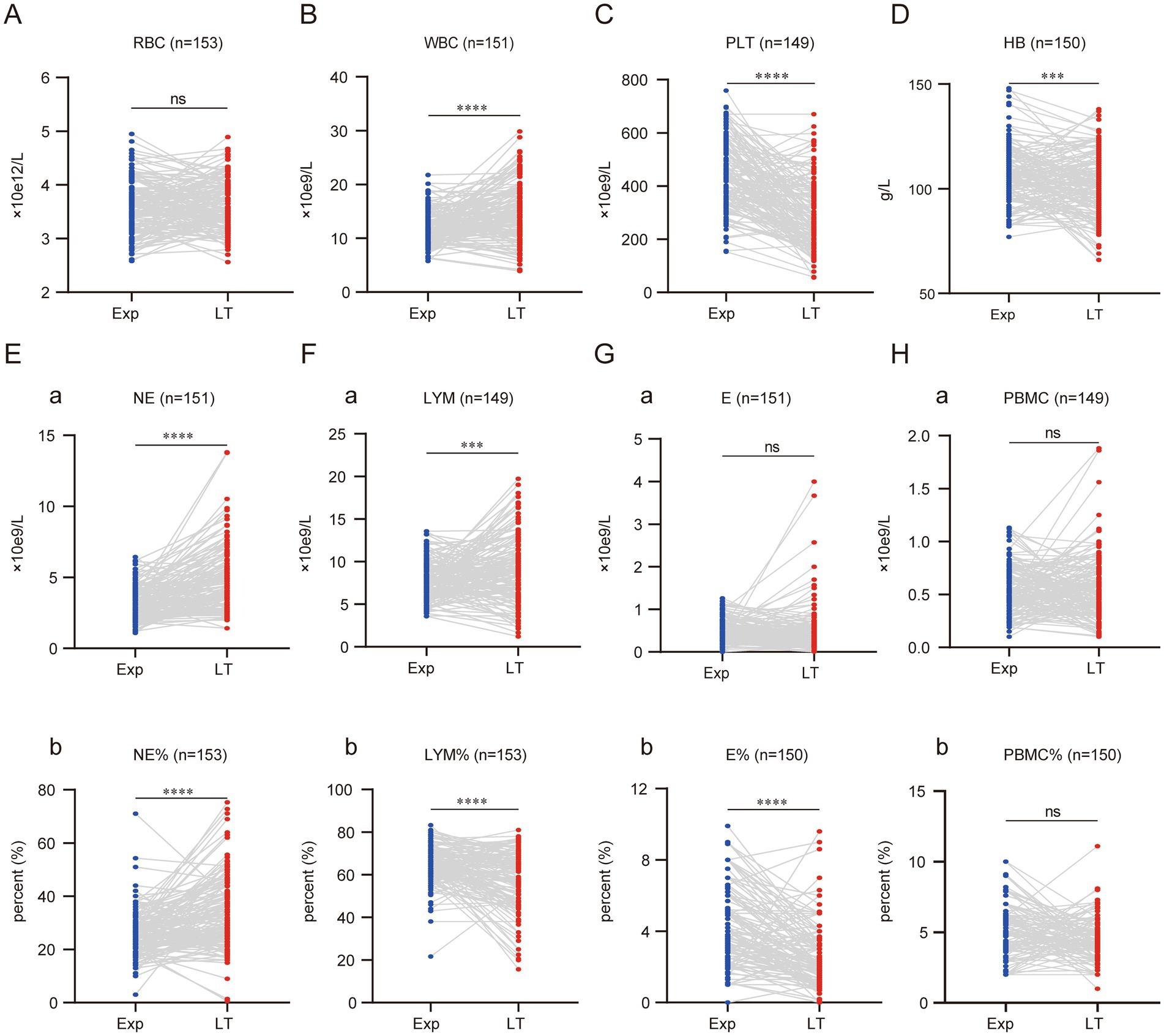 Graphs A to H display comparisons between experimental (Exp) and long-term (LT) groups for various blood parameters. Each graph shows individual data points connected by lines between the two groups, with statistical significance indicated above each. Parameters include RBC, WBC, PLT, HB, NE, LYM, E, and PBMC, with respective units and sample sizes. Significance levels range from non-significant (ns) to varying degrees of significance (***, ****).