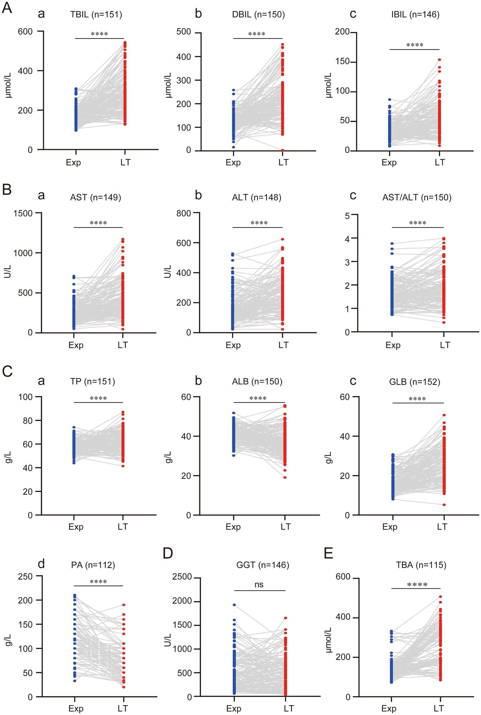 Graphs displaying biochemical measure comparisons between Exp and LT groups. Panels are categorized as follows: A) TBIL, DBIL, IBIL; B) AST, ALT, AST/ALT; C) TP, ALB, GLB, PA; D) GGT; E) TBA. Each graph shows increased biochemical levels from Exp (blue) to LT (red) with statistical significance denoted by asterisks, except GGT marked as non-significant (ns).