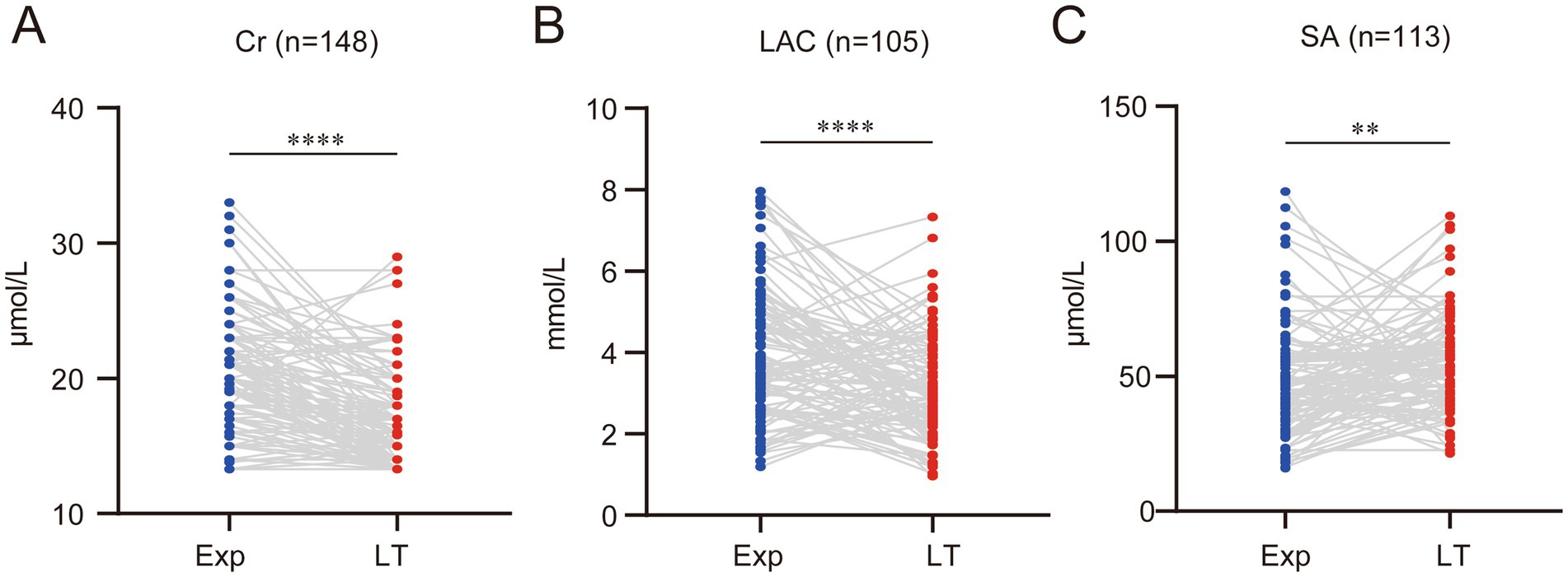 Three panels labeled A, B, and C show paired data plots for Cr (n=148), LAC (n=105), and SA (n=113) with Exp and LT groups, indicated by blue and red dots connected by lines. Each panel shows significant differences, marked by asterisks, between groups. Panel A shows data ranging from approximately 10 to 40 micromoles per liter, panel B ranges from 0 to 10 millimoles per liter, and panel C ranges from 0 to 150 micromoles per liter.
