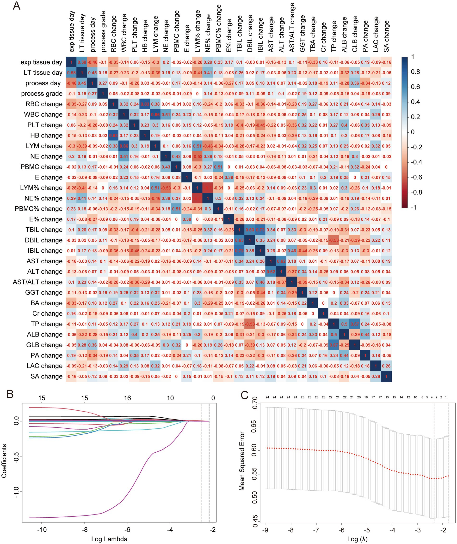 The image contains three panels: A, B, and C. Panel A shows a heatmap of correlations between various biological parameters, with values ranging from -1 (red) to 1 (blue), and diagonal elements showing the highest correlation. Panel B displays a plot of coefficients against Log Lambda, indicating how coefficients shrink with the regularization path in a Lasso model. Panel C illustrates a plot of Mean Squared Error against Log Lambda, with a red line showing the trend and error bars representing standard errors.