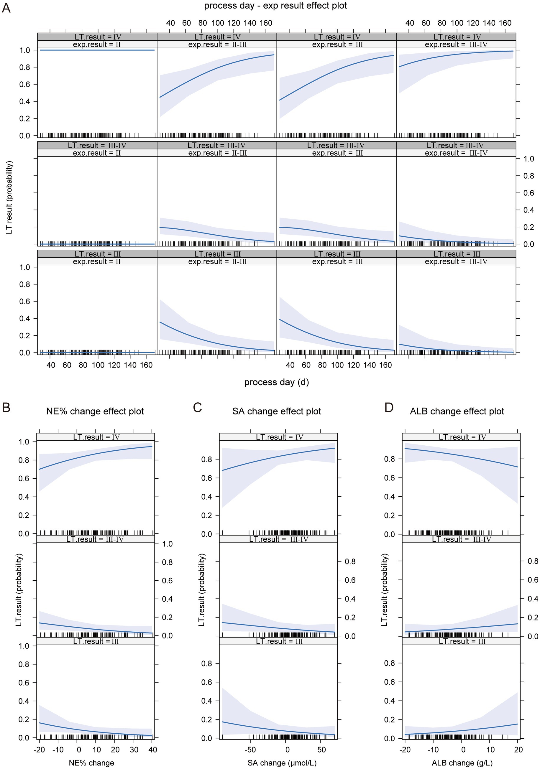 The image contains multiple effect plots. Panel A shows process day versus experiment result plots, tracking changes over time with confidence intervals. Panels B, C, and D display NE%, SA, and ALB change effect plots, respectively, depicting the probability of LT results under different conditions, with shaded confidence areas and statistical markings on the x-axes.
