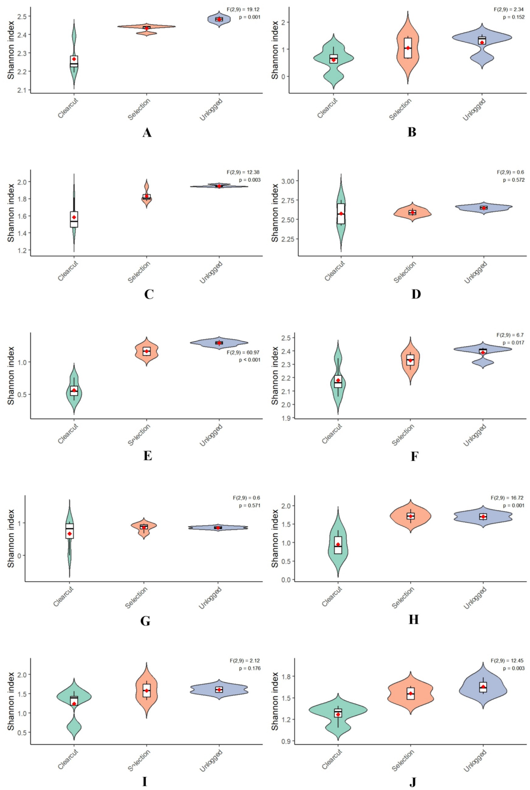 Violin plots labeled A to J show Shannon index comparisons across categories: Clearcut, Selection, and Unlogged. Each subplot displays differences in biodiversity, with varying statistical significance indicated by F-values and p-values.