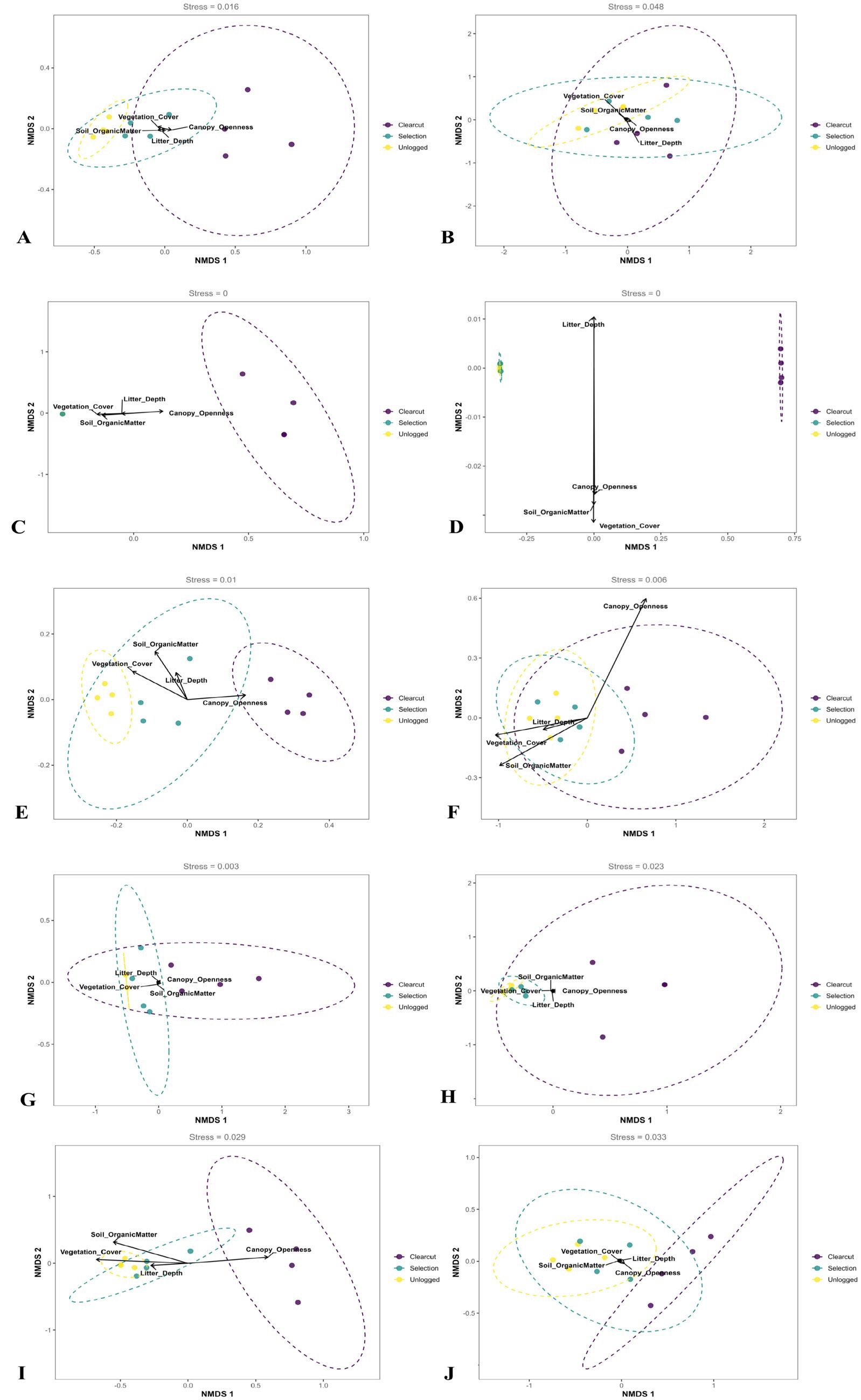 Ten scatter plots labeled A to J display NMDS analyses comparing environmental variables and forest management types: Clearcut (purple), Selection (teal), and Unlogged (yellow). Each plot features axes NMDS 1 and NMDS 2, different stress values, and vectors for Vegetation Cover, Soil Organic Matter, Canopy Openness, and Litter Depth. Ellipses indicate group dispersion.
