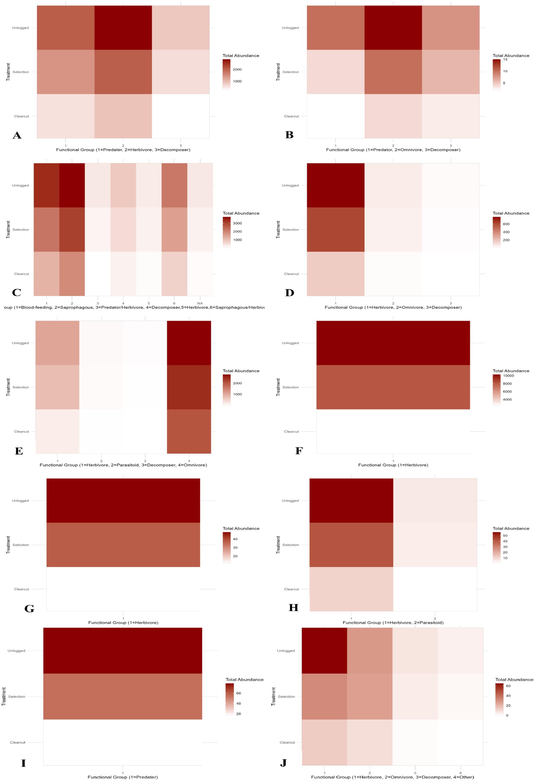 Ten heatmaps labeled A to J display total abundance in various functional groups under treatments: Unlogged, Selection, and Clearcut. Each heatmap shows differences in abundance levels across functional groups, represented by a gradient from light to dark red.