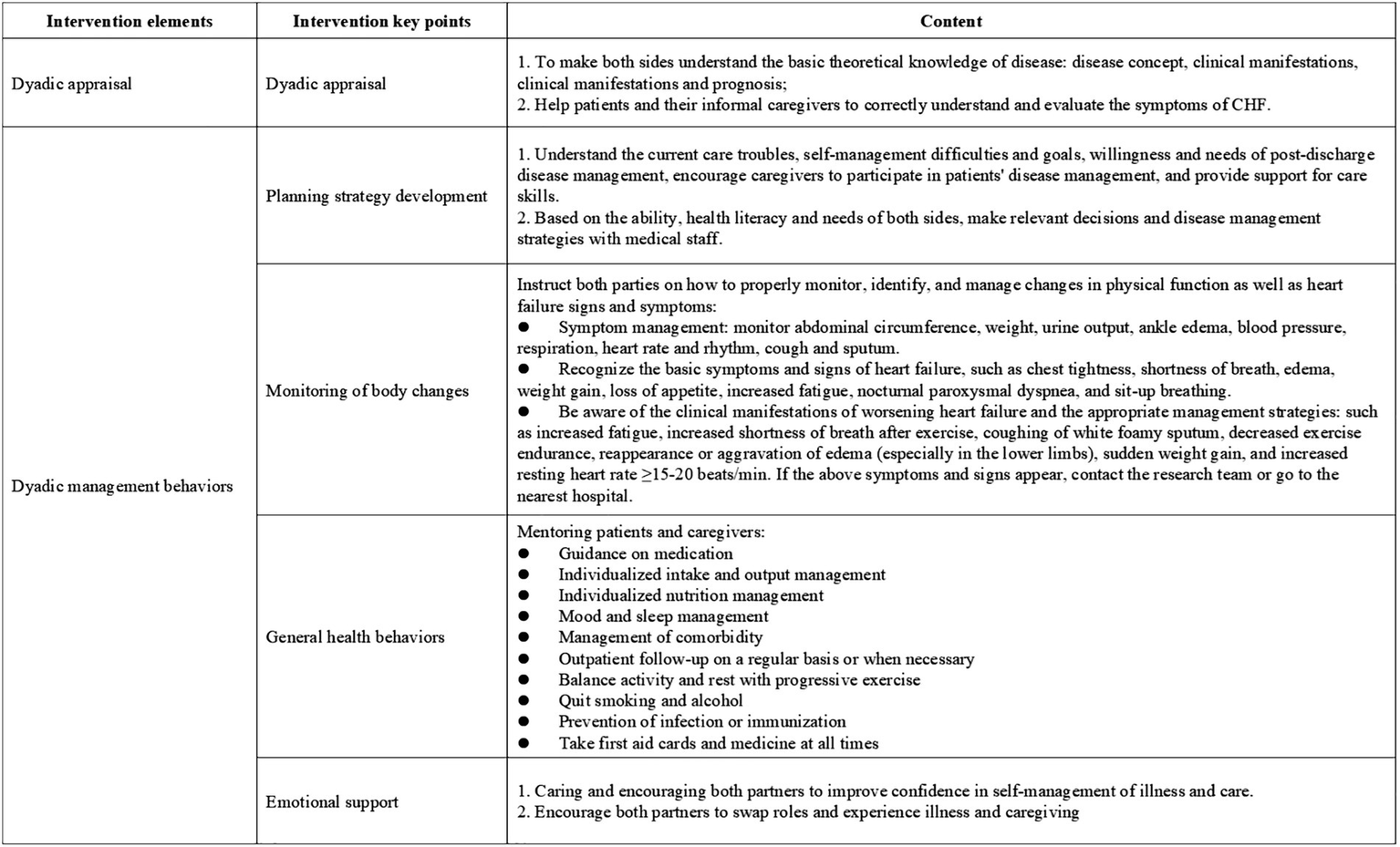 Table detailing intervention elements, key points, and content for dyadic appraisal and management behaviors in disease management. It includes guidance on disease understanding, planning strategies, body changes monitoring, health behaviors, and emotional support for patients and caregivers. The content targets knowledge enhancement, symptom monitoring, and emotional encouragement for effective disease management and caregiving.