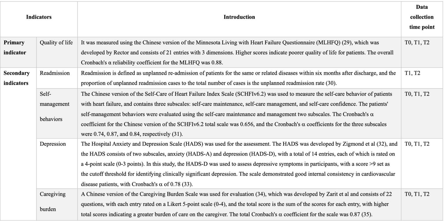 A table lists indicators for a study on heart failure patients with columns for Indicators, Introduction, and Data Collection Time Point. The Primary Indicator is Quality of Life, measured by the Minnesota Living with Heart Failure Questionnaire (MLHFQ), with data collected at T0, T1, T2. Secondary Indicators include Readmission, Self-management behaviors, Depression, and Caregiving burden. Each indicator has associated scales and reliability coefficients, with data also collected at T0, T1, T2.