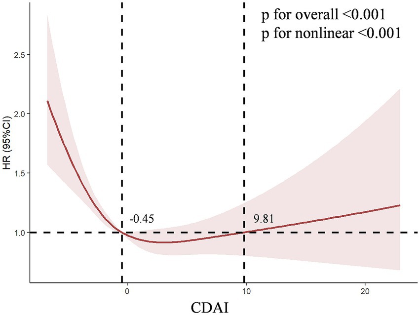A dose-response plot of Comprehensive Dietary Antioxidant Index (CDAI) and CKD risk. The curve shows a U-shape, indicating that either excessively high or low CDAI values (<-0.45 or >9.81) lead to an increased HR. The significant p-values for the overall and non-linear relationships are reported as <0.001.