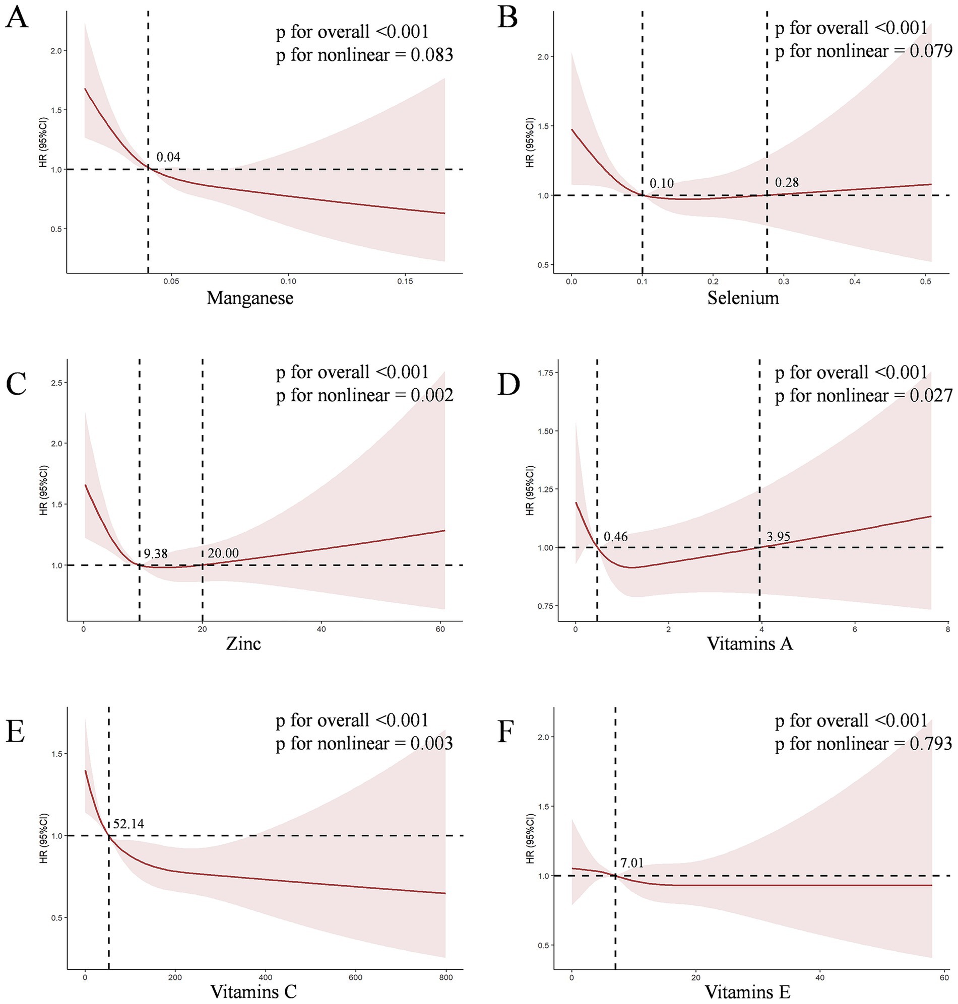 Figures labeled A to F show the relationships between the six components of CDAI (manganese, selenium, zinc, vitamin A, C, and E) and CKD risk, with 95% confidence intervals. Most of the curves exhibit an L-shape or U-shape. Each figure includes dashed lines indicating threshold values, as well as p-values for the overall trend and non-linear trend. All overall p-values are less than 0.001.