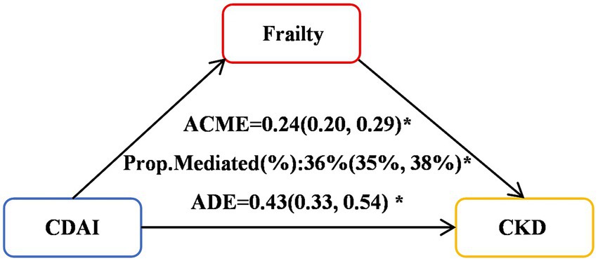 Flowchart illustrating relationships between CDAI, Frailty, and CKD. Frailty is mediated with ACME of zero point two four (zero point two zero, zero point two nine) and a proportion mediated of thirty-six percent (thirty-five percent, thirty-eight percent). ADE is zero point four three (zero point three three, zero point five four). Arrows indicate the direction of influence.