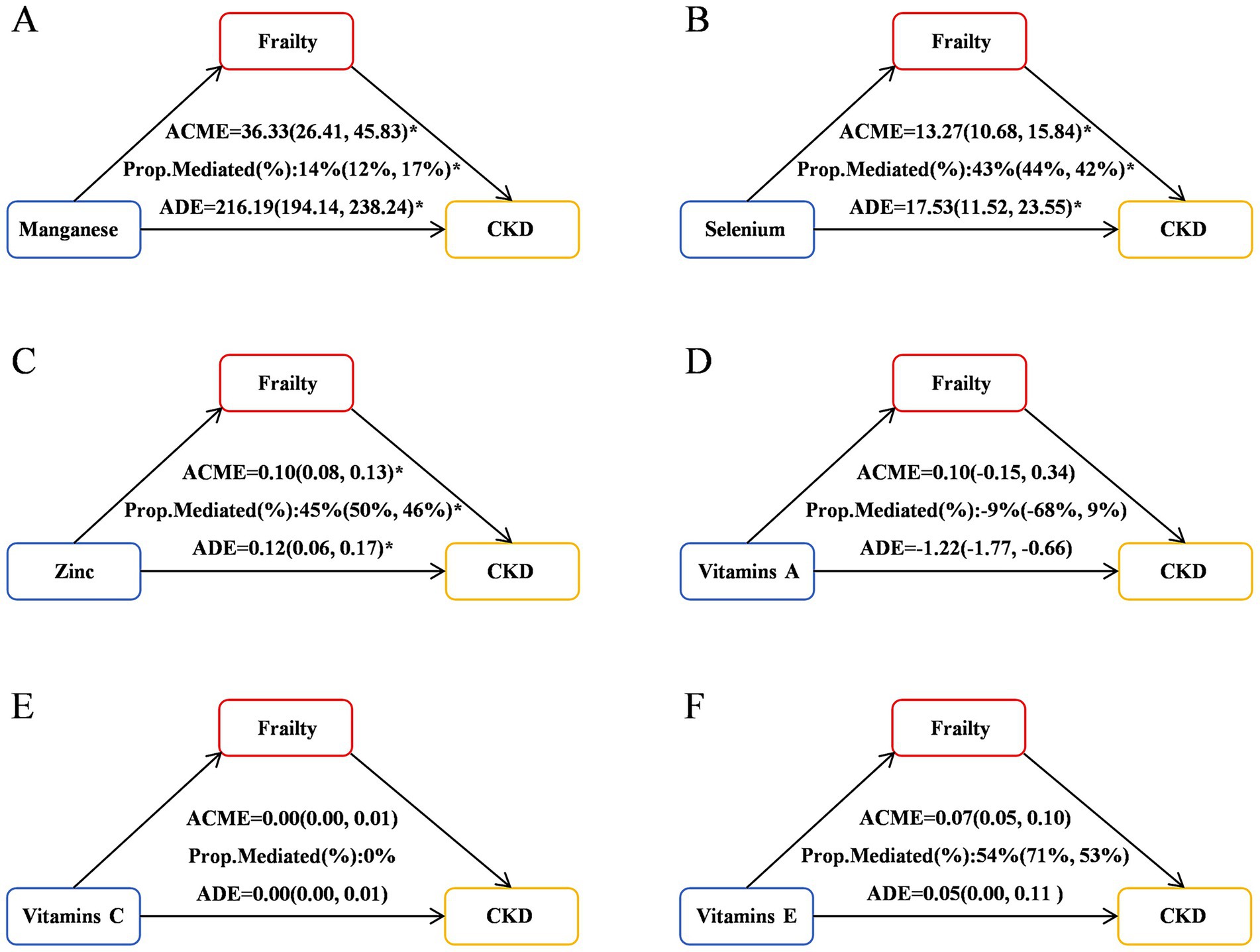 Six causal mediation diagrams labeled A to F. Each diagram shows the effect of different elements on chronic kidney disease (CKD) via frailty as a mediator. A) Manganese affects frailty with an average causal mediation effect (ACME) of 36.33, proportion mediated 14%, and an average direct effect (ADE) of 216.19.B) Selenium's ACME is 13.27, proportion mediated 43%, and ADE is 17.53.C) Zinc's ACME is 0.10, proportion mediated 45%, and ADE is 0.12.D) Vitamins A's ACME is 0.10, proportion mediated -9%, and ADE is -1.22.E) Vitamins C's ACME and ADE are 0.00, with 0% mediation.F) Vitamins E's ACME is 0.07, proportion mediated 54%, and ADE is 0.05. Arrows indicate causal pathways from each element to CKD through frailty.
