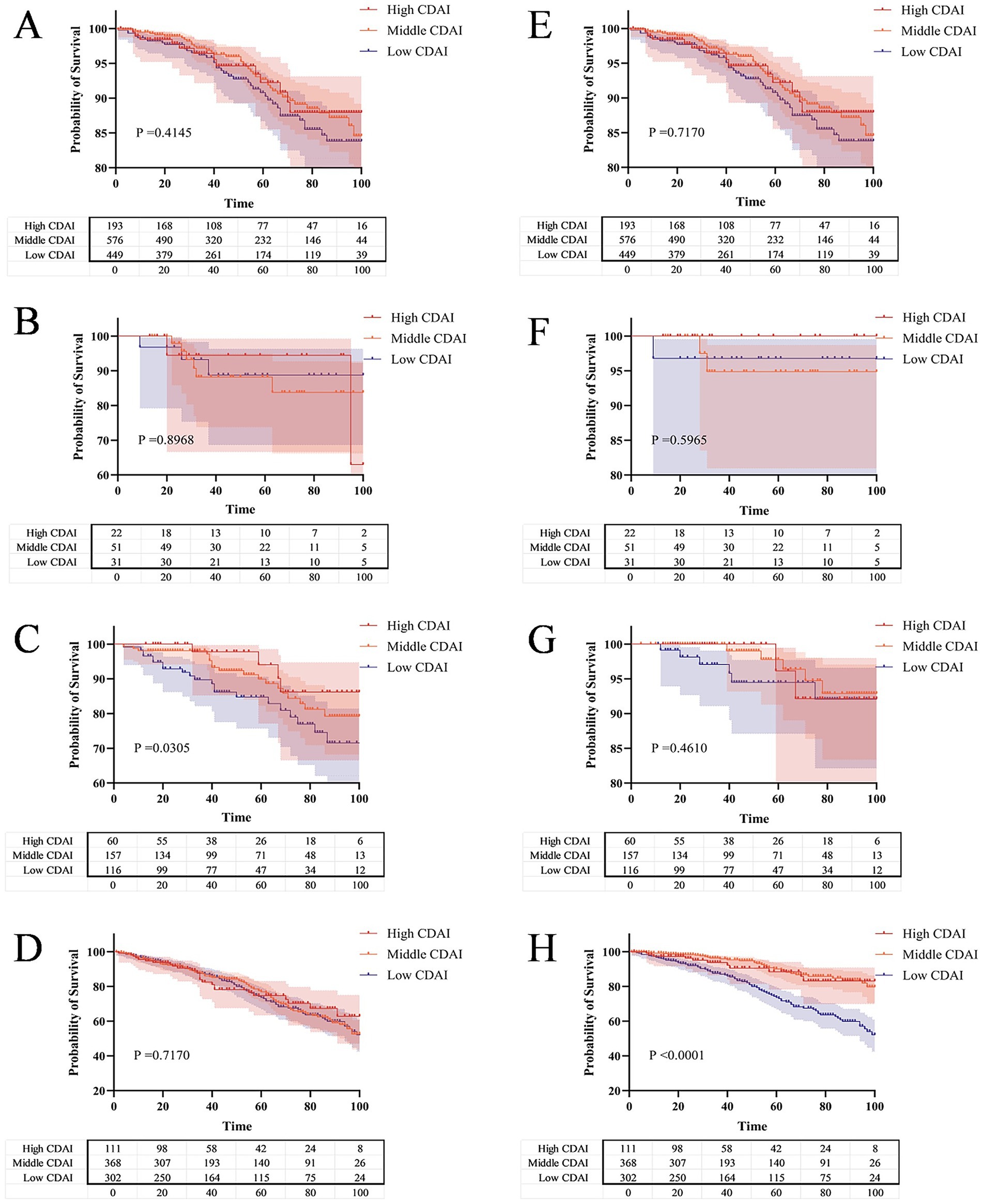 Eight Kaplan-Meier survival curves, labeled A to H, compare the survival rates of CKD patients with high, middle, and low CDAI levels within the same frailty level. The results show that at the same FI level, CKD patients with lower CDAI exhibit higher all-cause mortality and cardiovascular mortality. The figures illustrate the survival trends of different groups.