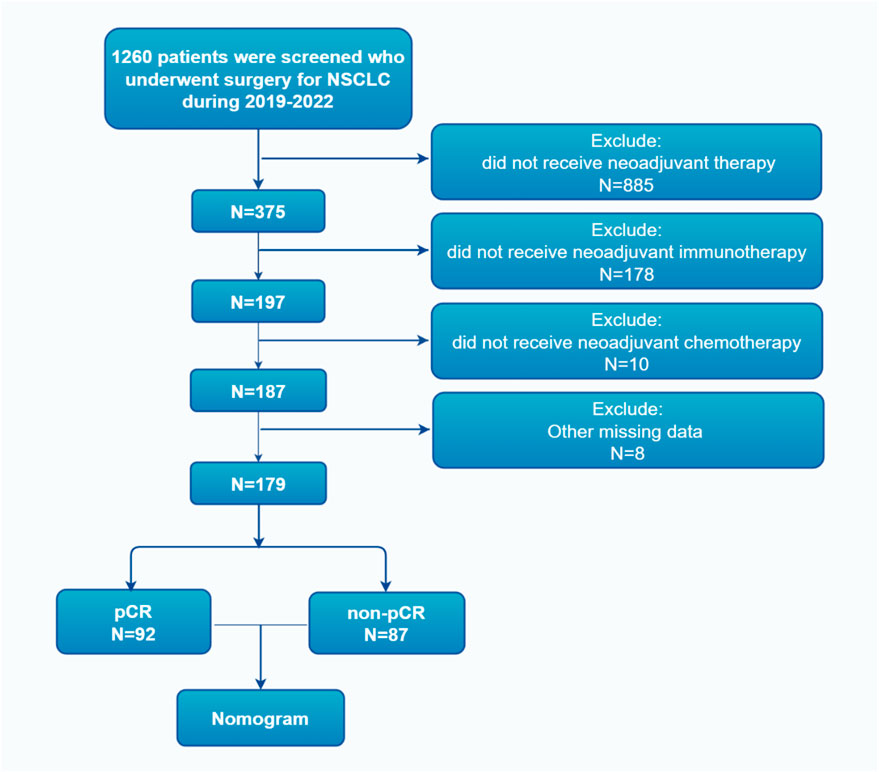 Flowchart depicting the screening process of 1,260 patients undergoing surgery for NSCLC from 2019 to 2022. Patients excluded: 885 did not receive neoadjuvant therapy, 178 did not receive immunotherapy, 10 did not receive chemotherapy, and 8 had missing data. Out of 179 patients, 92 achieved pathological complete response (pCR) and 87 did not (non-pCR), leading to a nomogram development.