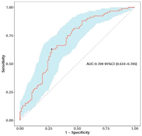ROC curve graph showing sensitivity versus 1-specificity with a diagonal reference line. The AUC is 0.709 with a 95% confidence interval of 0.633 to 0.785. The curve is highlighted in light blue.