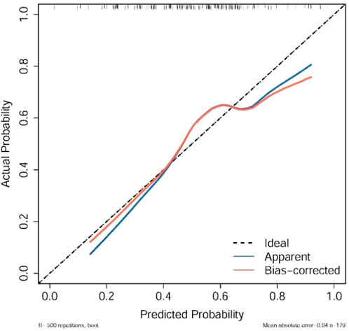 Calibration plot showing the relationship between predicted and actual probabilities. The dashed line represents the ideal outcome. Two lines are plotted: blue for apparent probabilities and red for bias-corrected probabilities, both closely following the ideal line. Rug plots are present at the top and bottom. The graph covers predicted probabilities ranging from 0.0 to 1.0, with actual probabilities similarly from 0.0 to 1.0. The mean absolute error is -0.04 with 179 observations.