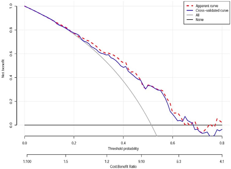 Graph showing net benefit versus threshold probability and cost-benefit ratio. The red dashed line represents the apparent curve, the blue line represents the cross-validated curve, and the gray line indicates all. Horizontal and vertical axes are labeled.