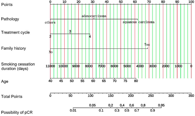 Chart illustrating a points-based prediction model for the probability of pathological complete response (pCR) in cancer treatment. Vertical lines represent variables: pathology type, treatment cycle, family history, smoking cessation duration, and age. Each variable has a corresponding points scale. The total points correlate with the probability of pCR, depicted at the bottom. Variables are mapped to points, accumulating to estimate pCR likelihood.