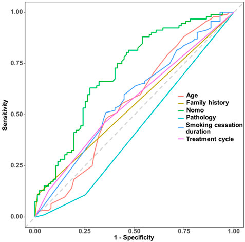 ROC curve chart comparing multiple factors: age (red), family history (yellow), nomo (cyan), pathology (green), smoking cessation duration (blue), and treatment cycle (pink). Sensitivity is plotted against 1-specificity, with a diagonal reference line indicating random chance.