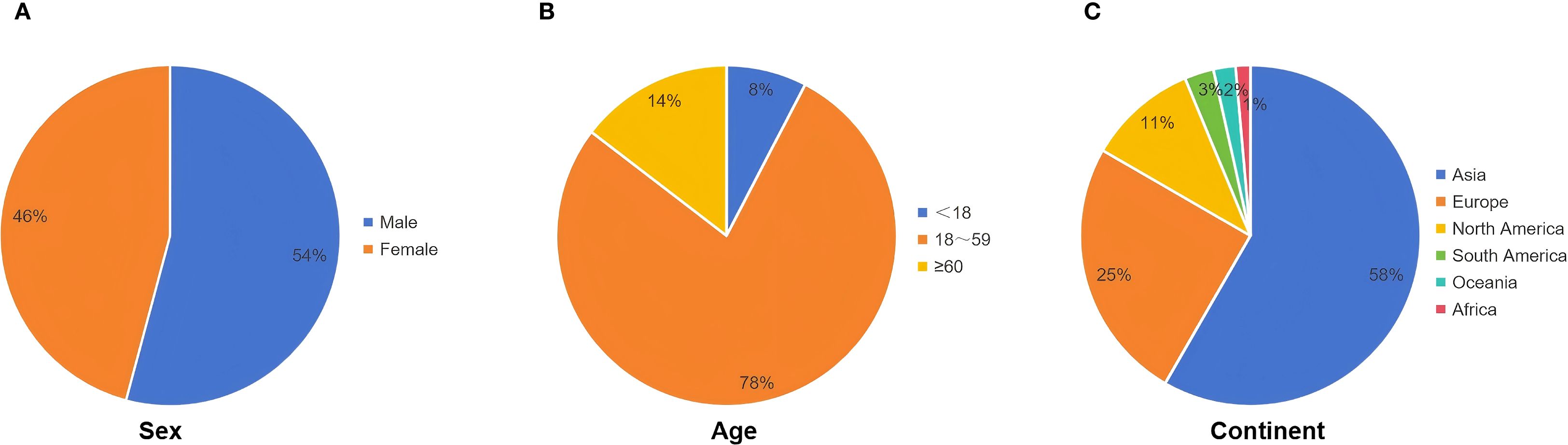 Three pie charts labeled A, B, and C, respectively. Chart A shows gender distribution: 54% male, 46% female. Chart B shows age distribution: 8% under 18, 78% aged 18-59, 14% aged 60 or over. Chart C shows continent distribution: 58% Asia, 25% Europe, 11% North America, 3% South America, 2% Oceania, 1% Africa.