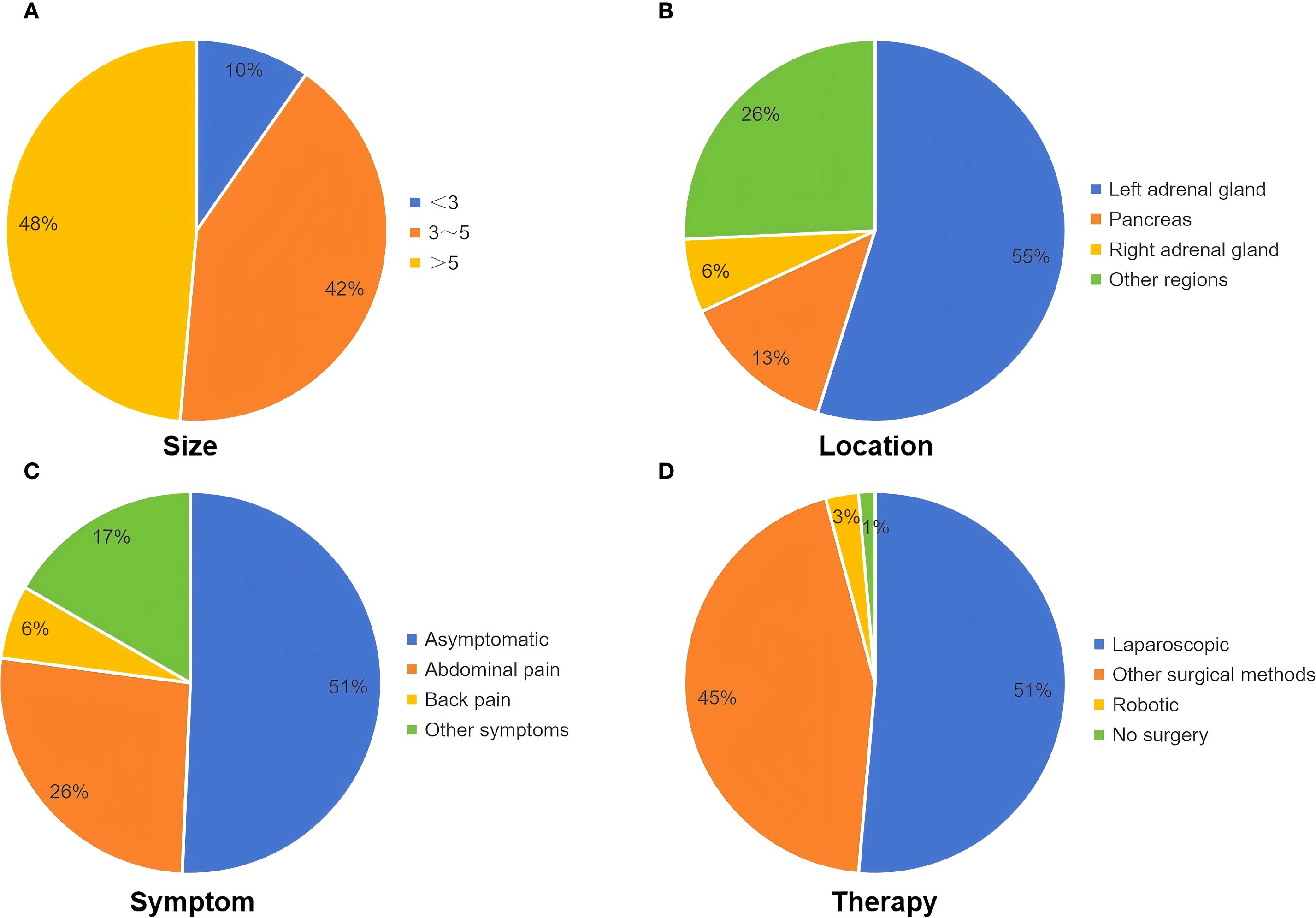 Four pie charts labeled A, B, C, and D show data categories. A: tumor sizes with 48% >5, 42% 3-5, and 10% <3. B: tumor locations with 55% left adrenal gland, 26% other regions, 13% pancreas, and 6% right adrenal gland. C: symptoms with 51% asymptomatic, 26% abdominal pain, 17% other symptoms, and 6% back pain. D: therapy methods with 51% laparoscopic, 45% other surgical methods, 3% robotic, and 1% no surgery.