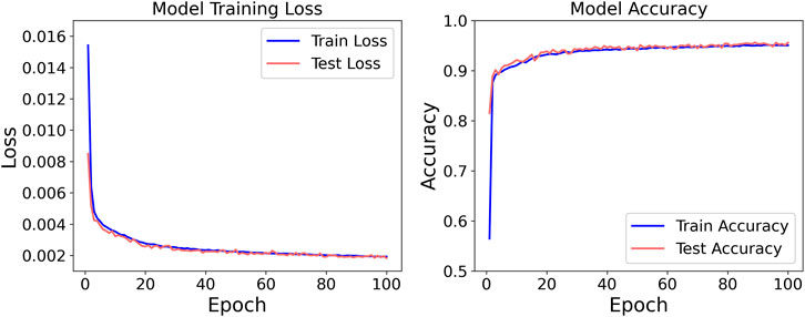 Two line graphs display model training performance over 100 epochs. The left graph shows loss decreasing from 0.016 to below 0.002 for both training (blue line) and testing (red line). The right graph shows accuracy increasing to above 0.9 for both training (blue line) and testing (red line).