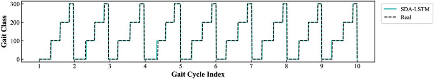 Line graph showing Gait Class against Gait Cycle Index from 1 to 10. The SDA-LSTM model is compared to real data, both displaying consistent stepped patterns from 0 to 300.