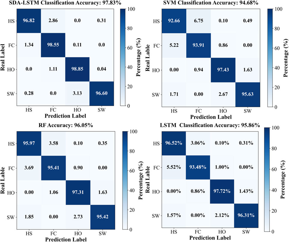 Confusion matrices for four classification models: SDA-LSTM, SVM, RF, and LSTM, each displaying classification accuracy. The SDA-LSTM model shows the highest accuracy at 97.83%, with values mainly concentrated along the diagonal, indicating strong performance in categorizing HS, FC, HO, and SW labels. SVM and LSTM models also display high accuracy at 94.68% and 95.86% respectively, with slight misclassifications noted. The RF model shows 96.05% accuracy. Each matrix includes a color gradient bar indicating percentage values from zero to one hundred percent.
