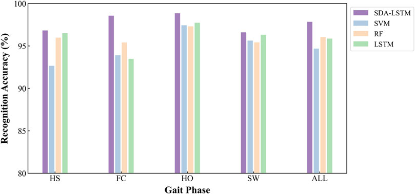 Bar chart displaying recognition accuracy percentages for different gait phases: HS, FC, HO, SW, and ALL. Four methods are compared: SDA-LSTM, SVM, RF, and LSTM. SDA-LSTM consistently achieves the highest accuracy, followed by LSTM, RF, and SVM.