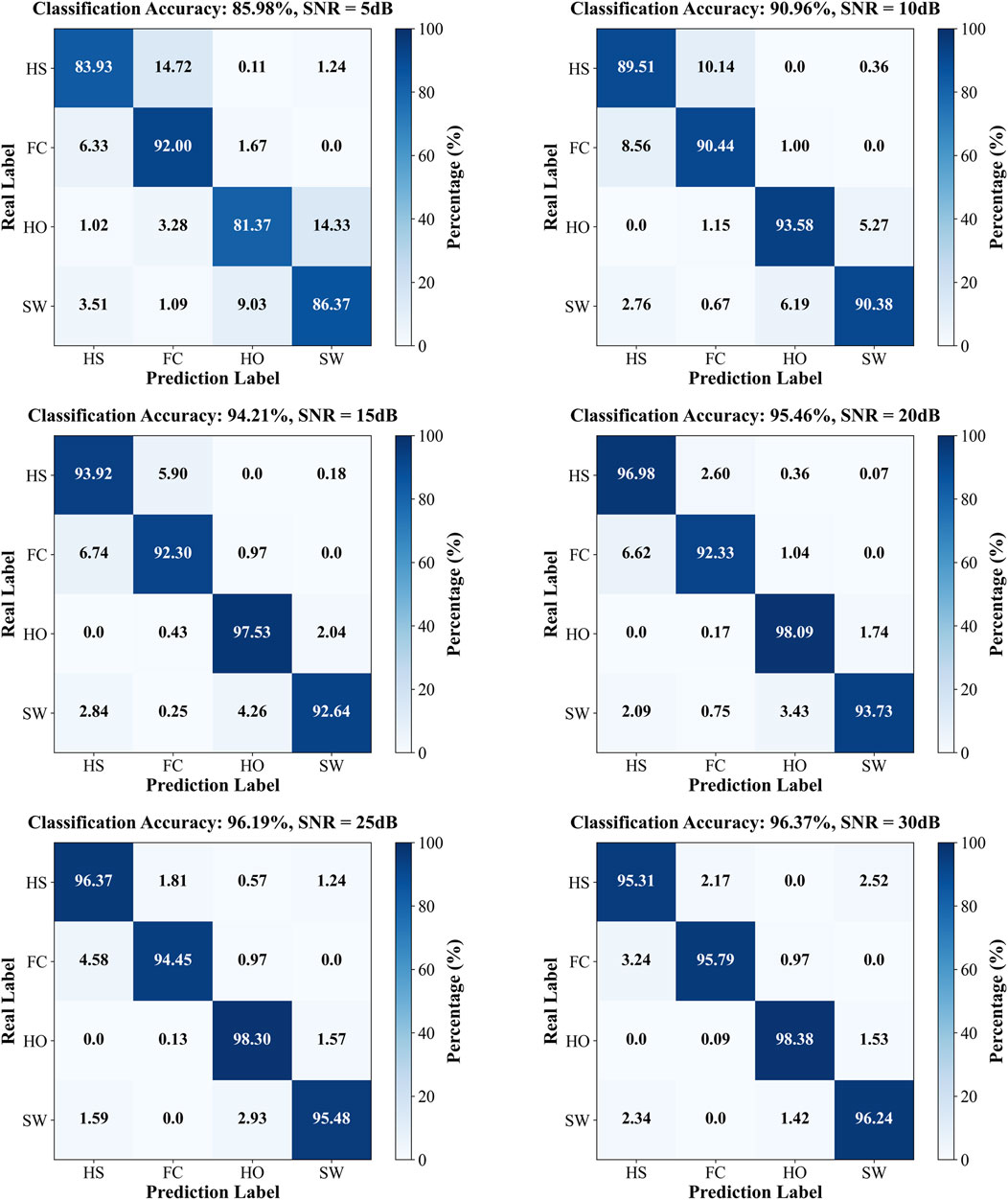 Six confusion matrices display classification accuracy at different SNR levels: 5dB, 10dB, 15dB, 20dB, 25dB, and 30dB. Each matrix has real labels (HS, FC, HO, SW) versus prediction labels, with the accuracy percentages increasing from 85.98% to 96.37% as SNR increases. The matrices show higher correct classification rates along the main diagonal.