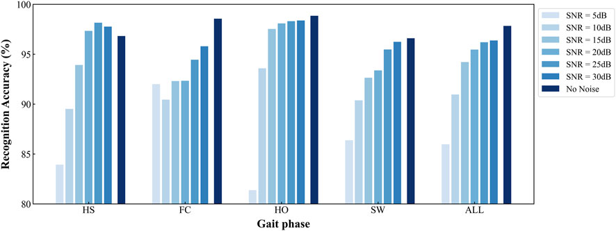 Bar chart showing recognition accuracy percentages across different gait phases (HS, FC, HO, SW, ALL) influenced by varying signal-to-noise ratios (SNR) from 5dB to 30dB and no noise. Accuracy increases with lower noise levels, peaking with no noise.