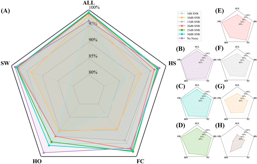Radar charts display SNR levels and no noise scenarios across metrics labeled ALL, HS, SW, HO, and FC. Main chart (A) shows multiple colored lines for different SNR levels. Smaller charts (B) to (H) depict specific data points for each condition.