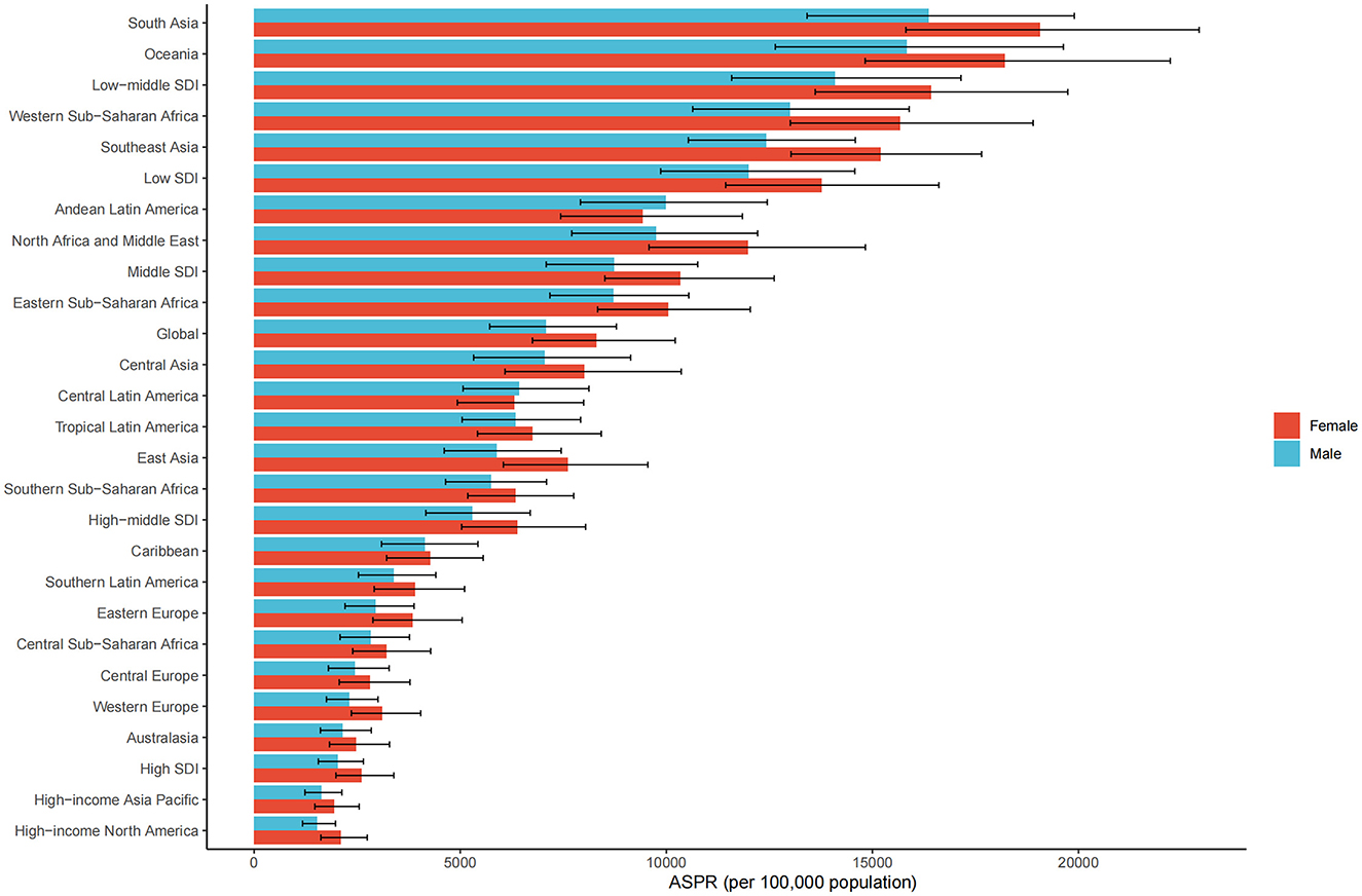 Bar chart showing prevalence of a condition by gender across different global regions. Regions are listed on the vertical axis, prevalence on the horizontal. Red bars represent females, blue bars represent males. South Asia has the highest prevalence, while high-income North America has the lowest. Error bars indicate variability.