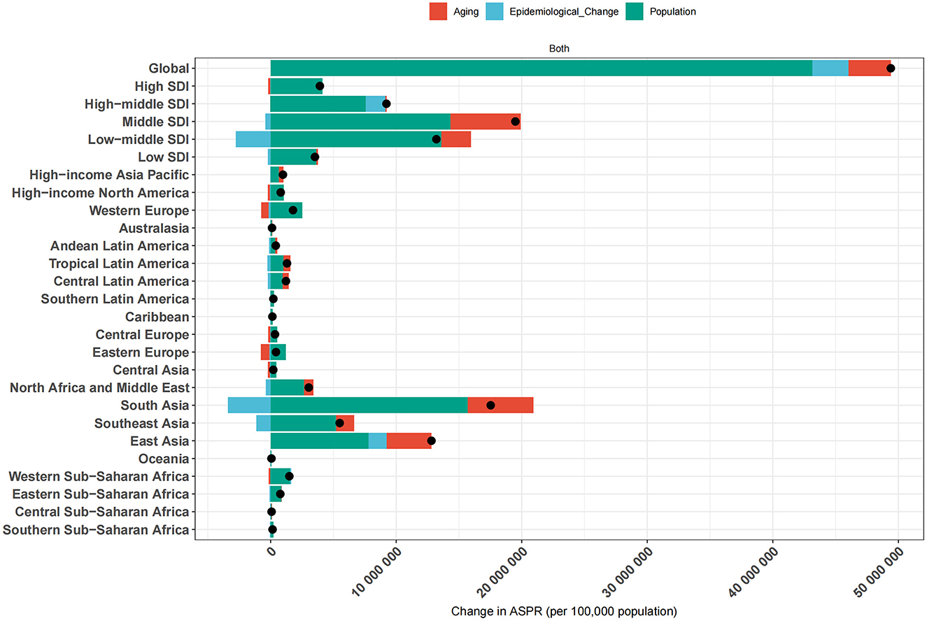 Bar chart showing prevalence factors across different regions categorized by aging, epidemiological change, and population. Global prevalence is highest in population. Middle SDI regions show significant epidemiological change. Smallest prevalence observed in Western Europe and Australasia.