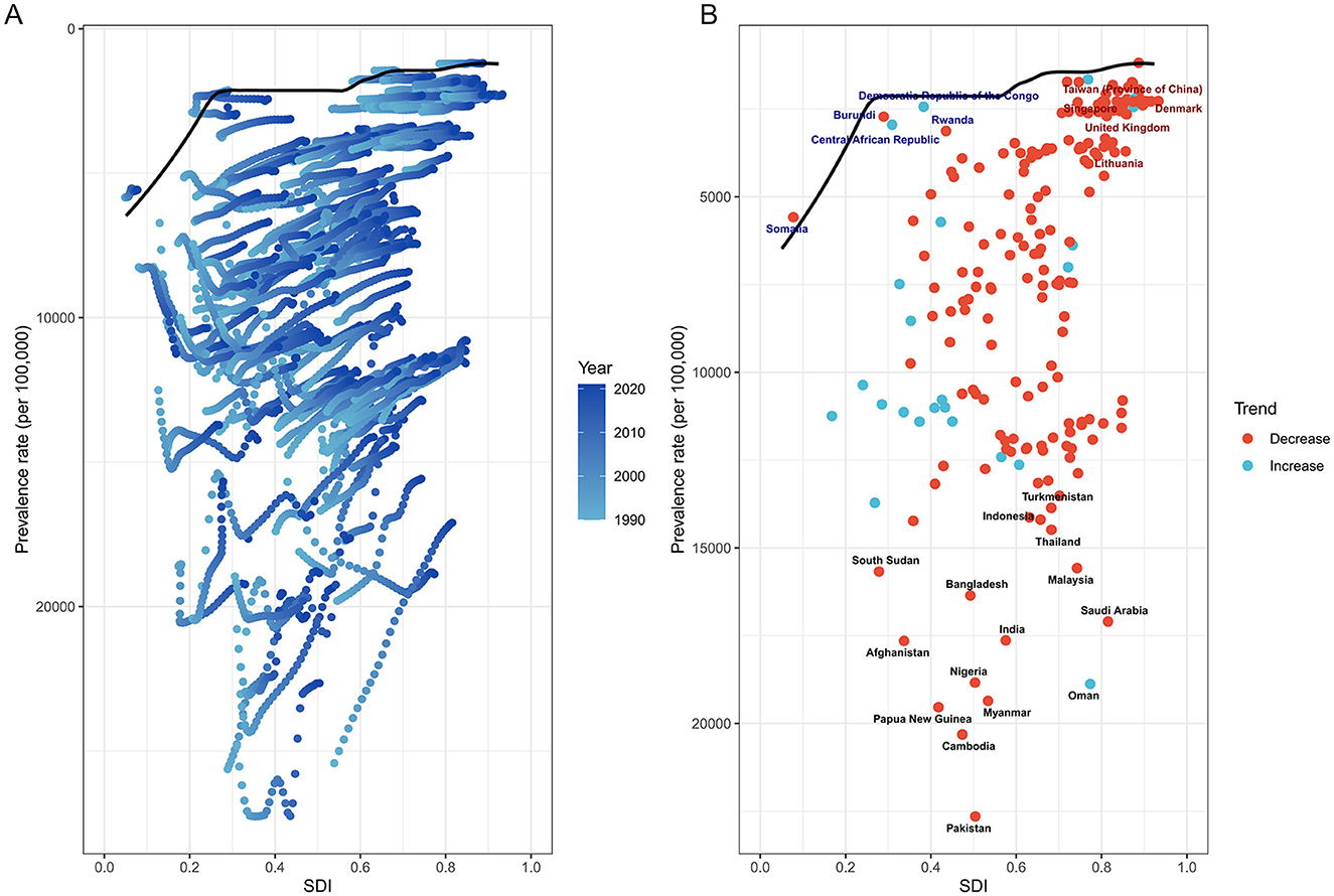 Two scatter plots comparing prevalence rates to the Socio-Demographic Index (SDI). Plot A shows trends from 1990 to 2020 with lines in shaded blue, indicating year progression. Plot B shows countries represented by red and blue dots, indicating decreasing and increasing trends, respectively. Both plots have a black line showing overall trend direction.