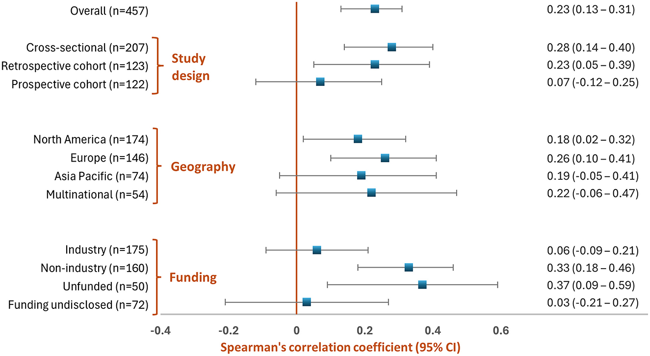 Plot showing Spearman’s correlation coe fficients with 95% confidence intervals across three categories: Study design, Geography, and Funding. Overall the correlation is 0.23. Study design shows varying correlations: cross-sectional at 0.28, retrospective cohort at 0.23, prospective cohort at 0.07. Geography varies from 0.18 in North America to 0.26 in Europe. Industry funded studies show a correlation of 0.06; non-industry, 0.33, unfunded, 0.37; and undisclosed, 0.03. Each category has different numbers of studies, as indicated in parentheses.