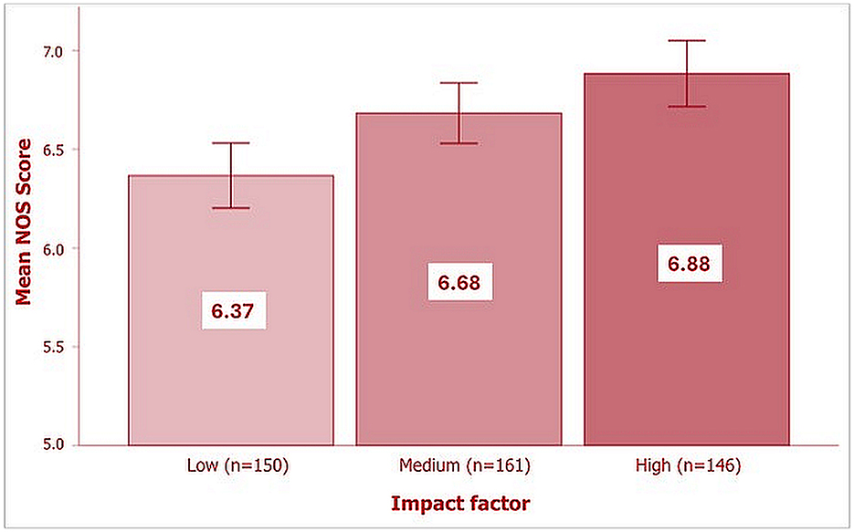 Bar chart comparing mean NOS scores across three impact factor categories: Low (n =150) with a mean score of 6.37, Medium (n = 161) with 6.68, and High (n = 146) with 6.88. Error bars indicate variability.