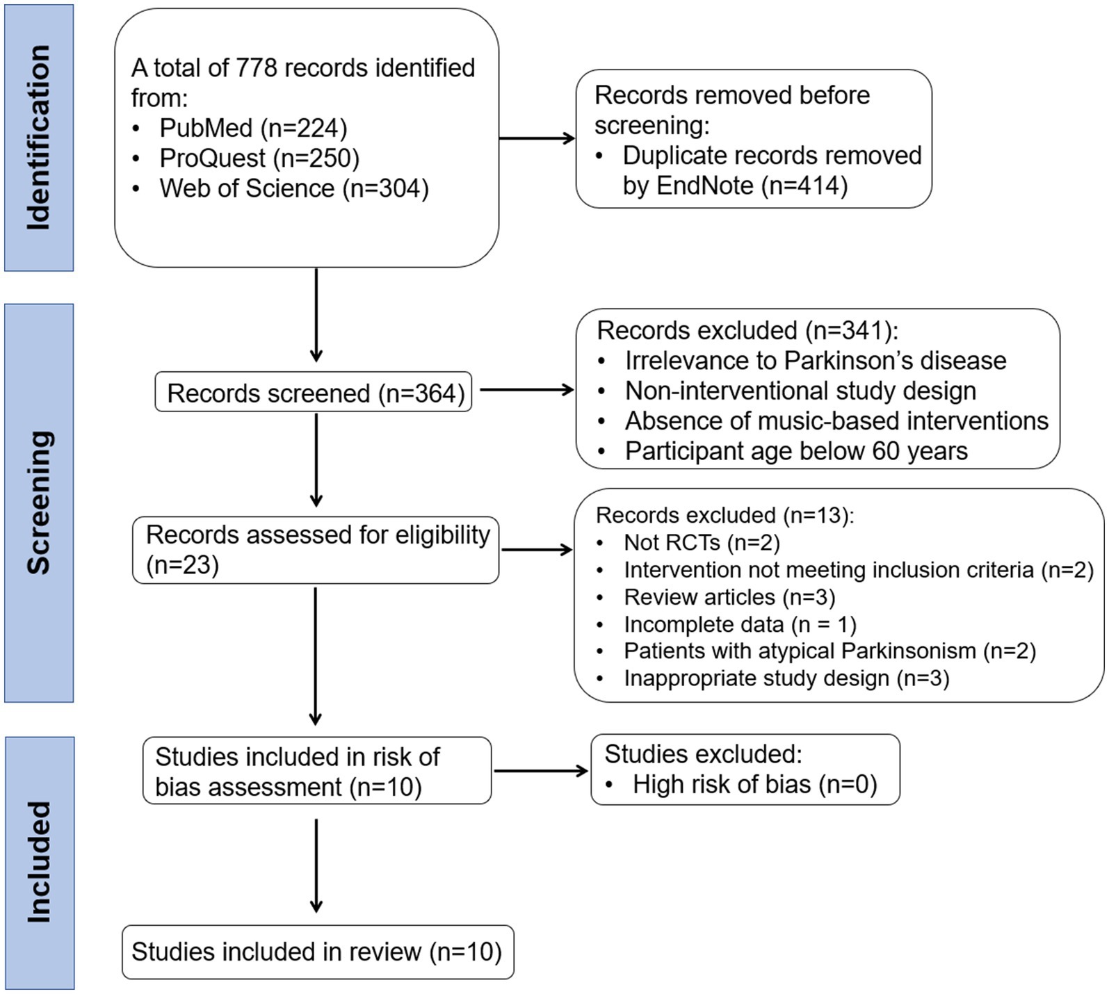 Flowchart of a systematic review process. Initially, 778 records are identified from PubMed, ProQuest, and Web of Science. After removing 414 duplicates, 364 records are screened. Of these, 341 are excluded due to irrelevance to Parkinson's disease, non-interventional design, lack of music-based interventions, or participant age under 60. Twenty-three records are assessed for eligibility, with 13 excluded for reasons such as not being RCTs and incomplete data. Ten studies are included in the risk of bias assessment, with none excluded for a high risk of bias. Thus, 10 studies are included in the review.