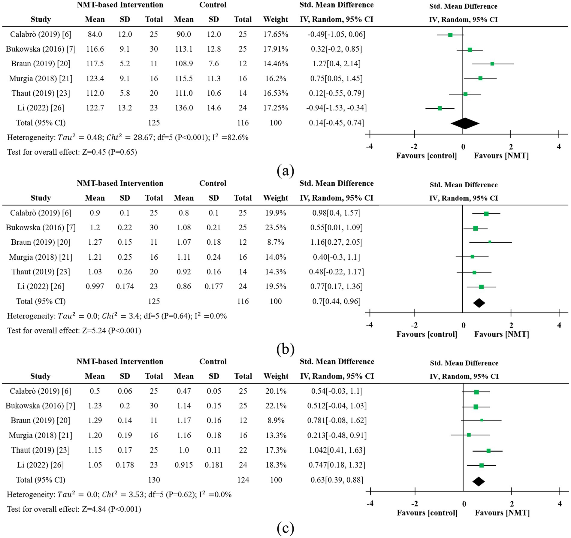 Forest plots labeled (a), (b), and (c) depict meta-analyses of NMT-based intervention versus control. Each plot includes studies listed with mean, standard deviation, and weight percentages. The x-axis shows standard mean differences, and each plot displays the overall effect estimate as a diamond shape, with various studies represented by squares with horizontal lines indicating confidence intervals. Plot (a) shows a non-significant overall effect, while plots (b) and (c) indicate significant positive effects favoring NMT. Plot (a) has high heterogeneity, whereas plots (b) and (c) have low heterogeneity.