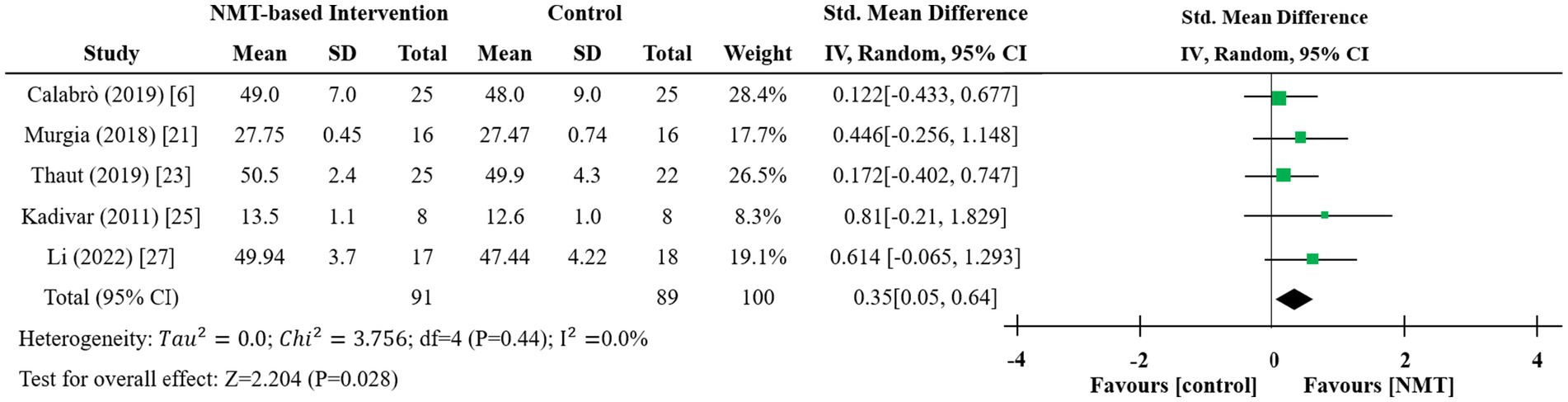 Forest plot showing a meta-analysis of five studies comparing NMT-based intervention and control groups. The standardized mean differences with 95% confidence intervals are depicted for each study. The overall effect size is 0.35, favoring NMT. Heterogeneity is minimal, with Tau squared equals zero and I squared equals zero percent. Statistical significance is indicated by Z equals 2.204 with a P-value of 0.028.