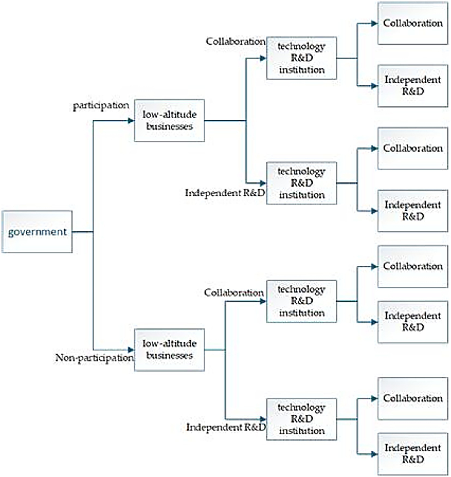 Flowchart depicting government interaction with low-altitude businesses through participation or non-participation pathways. Each pathway leads to collaboration or independent research and development (R&D) at technology R&D institutions, with further bifurcation into collaboration or independent R&D outcomes.