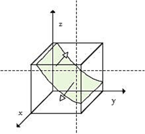 Diagram of a three-dimensional cube with x, y, and z axes. A curved, shaded plane intersects through the cube, depicting a probable cross-section. Arrows indicate direction along the axes.