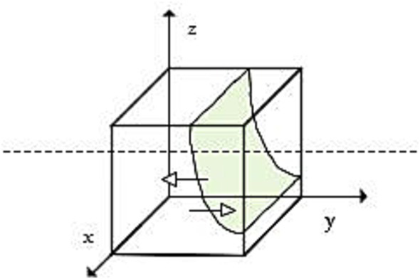 Diagram of a three-dimensional box with axes labeled x, y, and z. Inside the box, a wavy surface is shaded in green. Arrows indicate a flow direction along the x-axis and toward the surface.