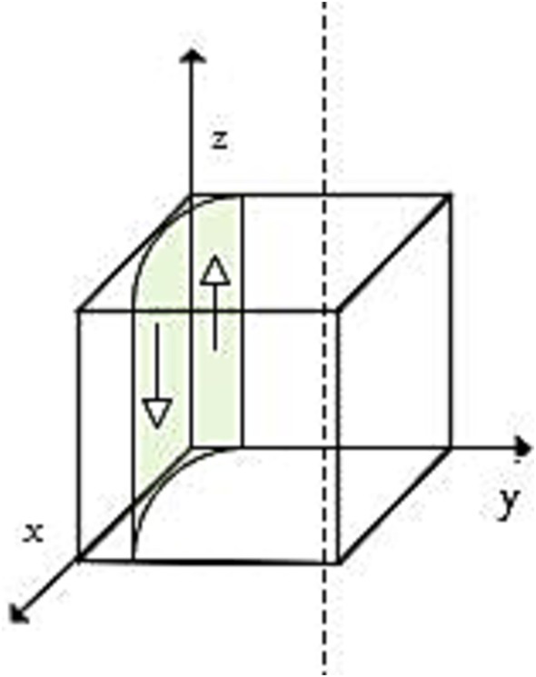 Diagram of a cube with three-dimensional axes labeled x, y, and z. A curved plane inside the cube shows vertical arrows pointing up and down, demonstrating movement or flow along the z-axis.