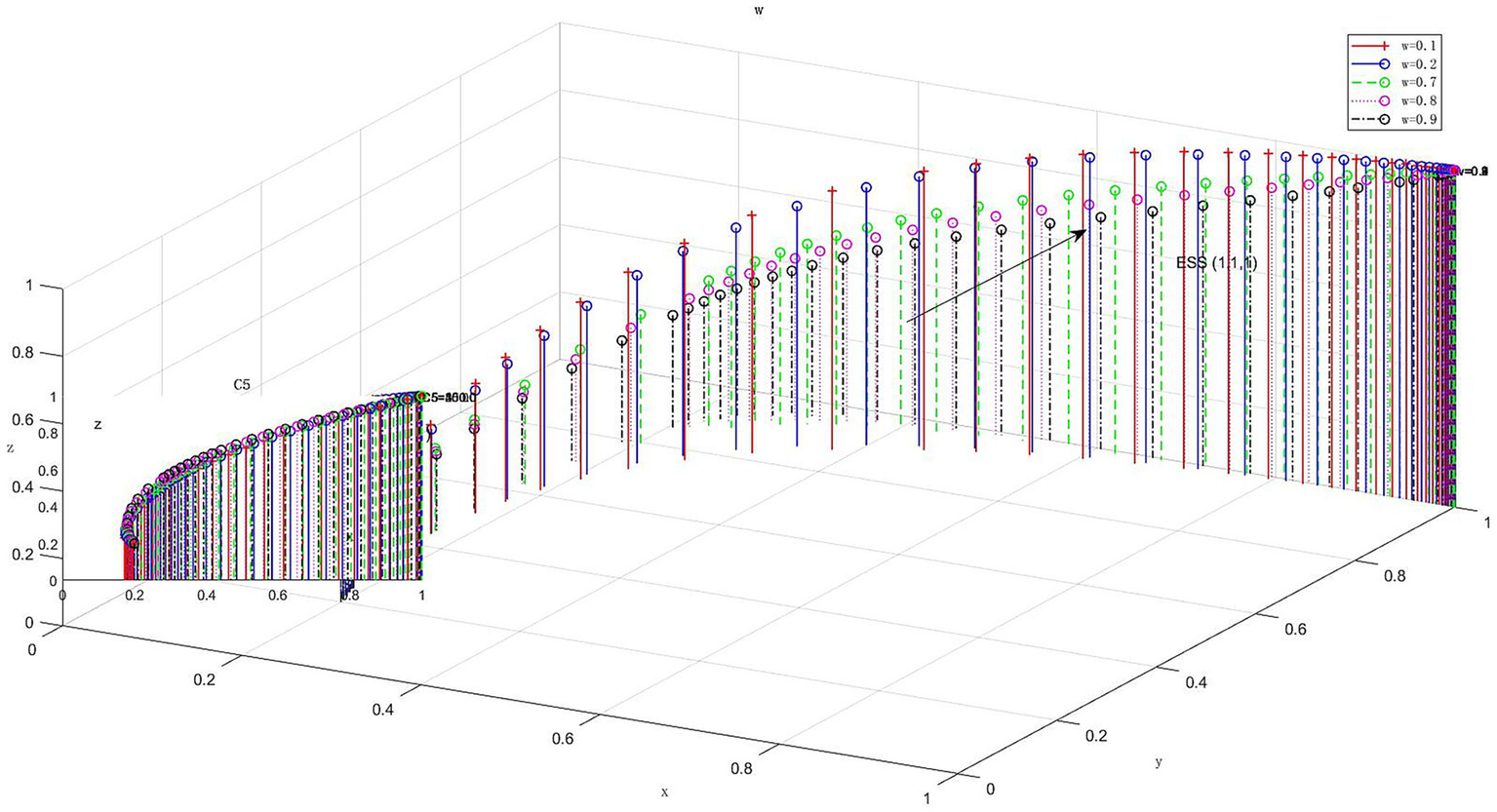 Three-dimensional plot displaying a set of vertical lines and markers in different colors. The axes are labeled x, y, and z. A legend indicates colors and styles correspond to different weight values. Specific points labeled C5 and ESS (1,1,1) are highlighted.